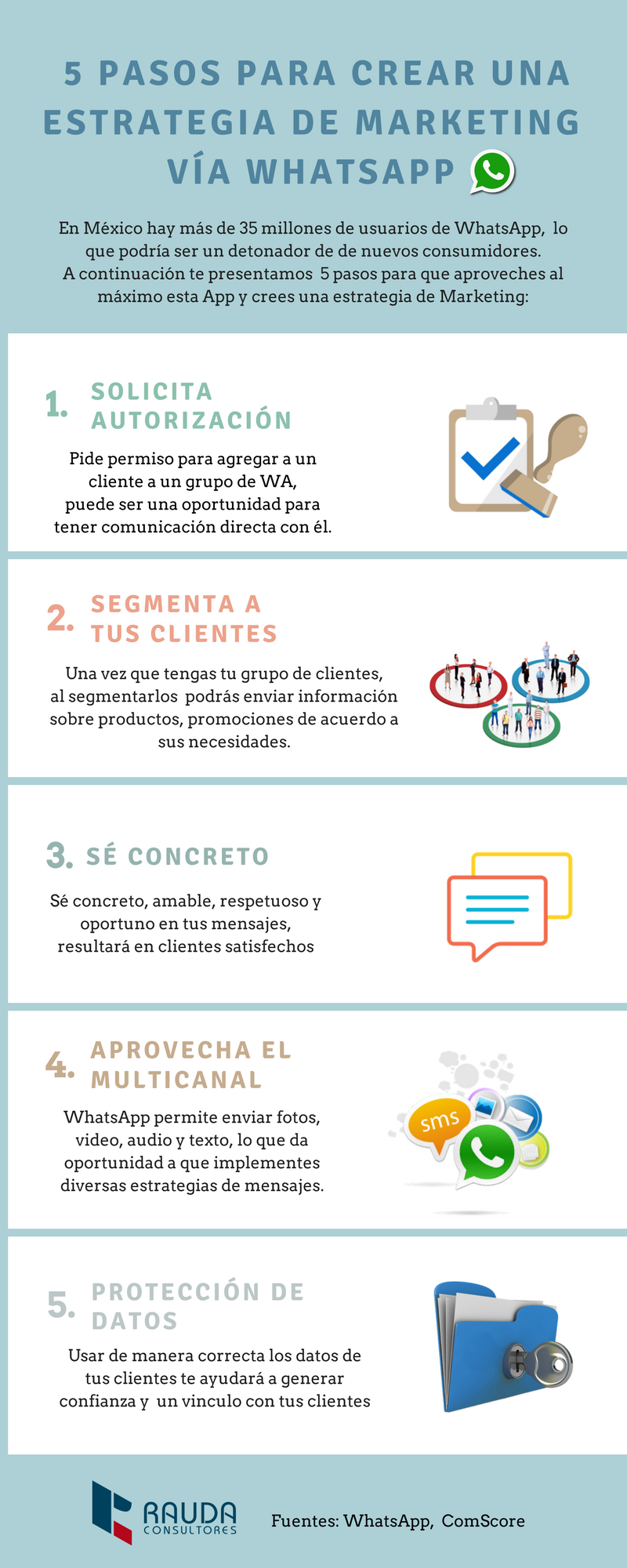 ¡5 Pasos Para Crear Una Estrategia De Marketing Vía Whatsapp Rauda 3315